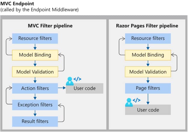 ASP.NET Core MVC and Razor Pages filter pipeline showing resource filters, model binding, validation, action and exception filters execution order