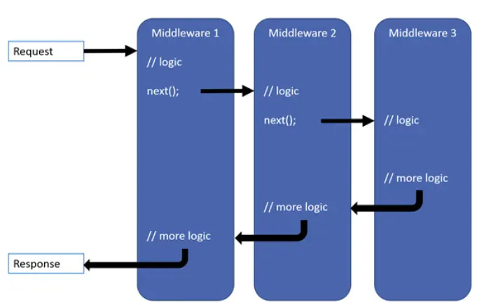 ASP.NET Core middleware execution order showing request and response flow with next method