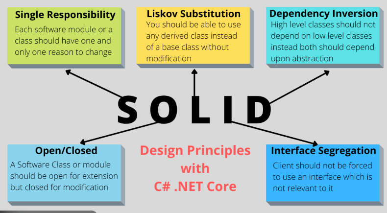 SOLID principles in C# for clean, scalable, and maintainable code