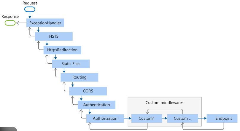 ASP.NET Core Middleware Request Pipeline Execution Order