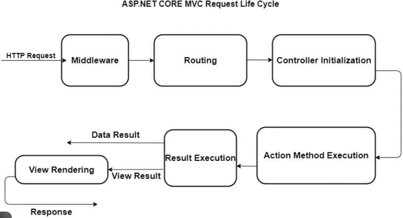 ASP.NET Core MVC request life cycle showing middleware routing controller action result and response flow