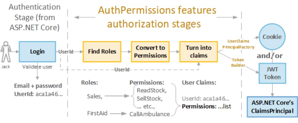 ASP.NET Core authentication and authorization flow showing login, roles, permissions, claims creation, and JWT or cookie token generation